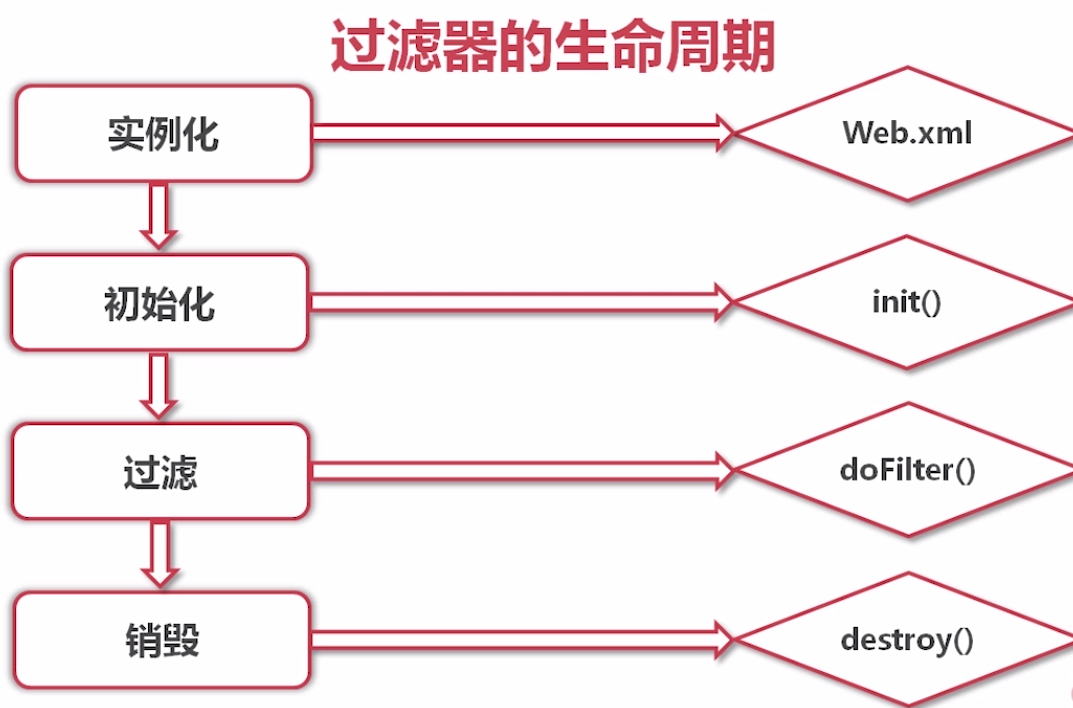 Java过滤器使用 java过滤器的工作原理_Java过滤器使用_03