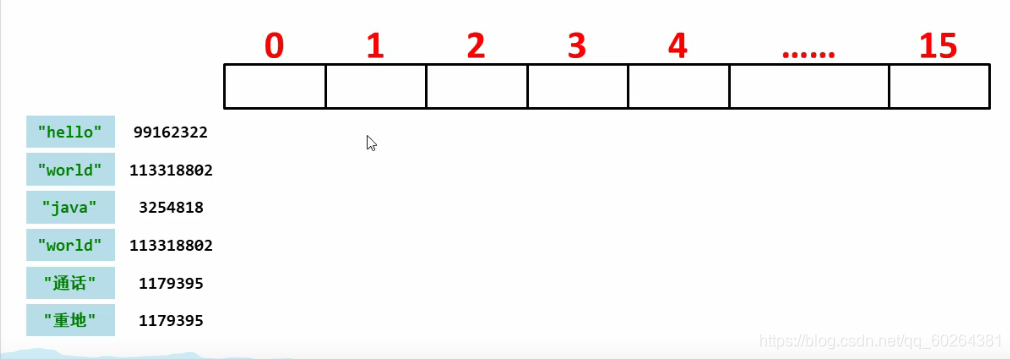 Java通过哈希取值 java中哈希值_Java通过哈希取值_03