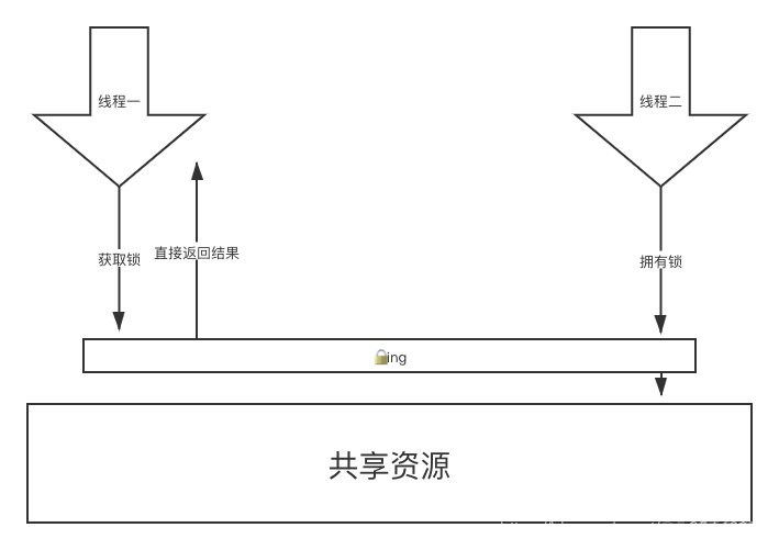 LinkedBlockingQueue java 指定容量 java lock conditional_加锁_02