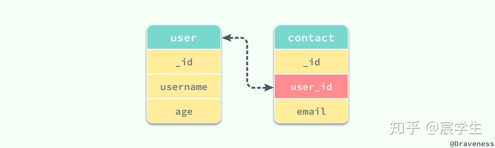 MongoDB设置查询超时 mongodb时间段查询_键值对_02