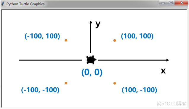 Pythonturtle库坐标轴怎么画出来 python中turtle怎么确定坐标_ci_02