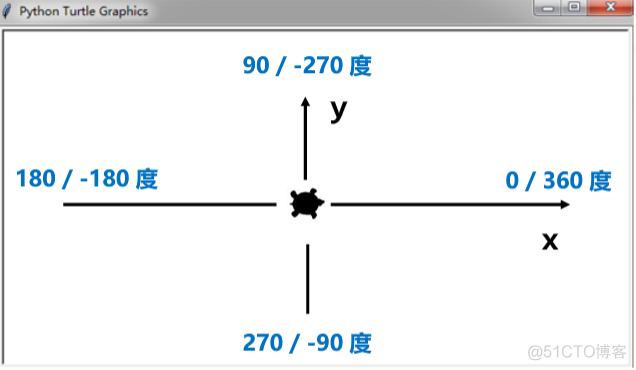 Pythonturtle库坐标轴怎么画出来 python中turtle怎么确定坐标_指定位置_04