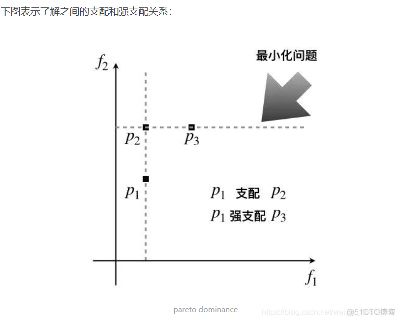 Python优化多目标函数 python多目标优化算法_优化_02