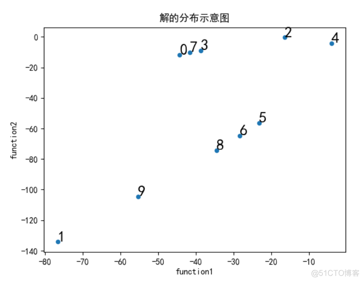 Python优化多目标函数 python多目标优化算法_多目标_06