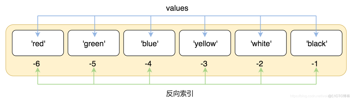 Python列表读取内层 python怎么读取列表_Python列表读取内层_02