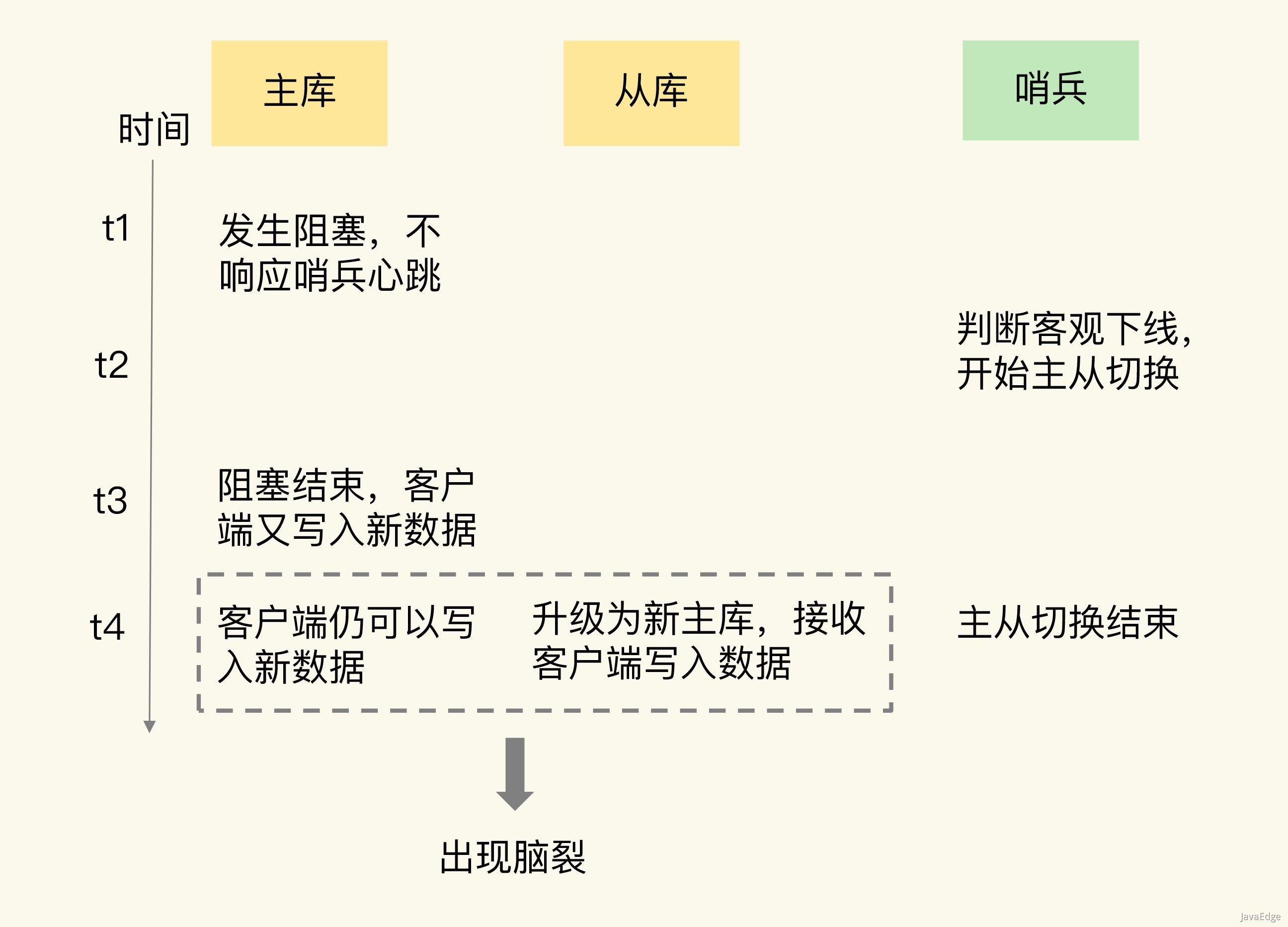 Queue redisson 消息丢失 redis队列丢失数据_数据库