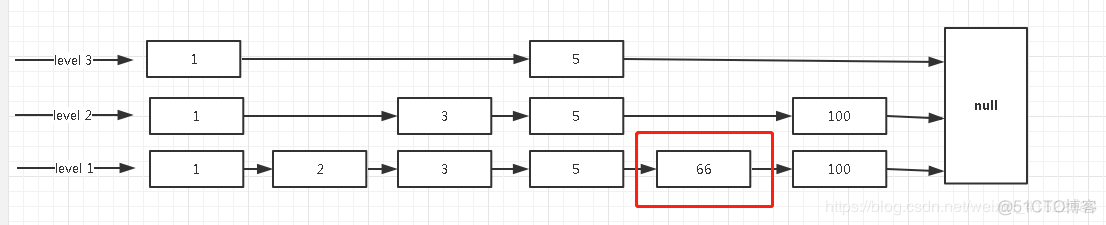 Redis中zSet跳跃表问题 redis跳跃表原理_Redis中zSet跳跃表问题_12