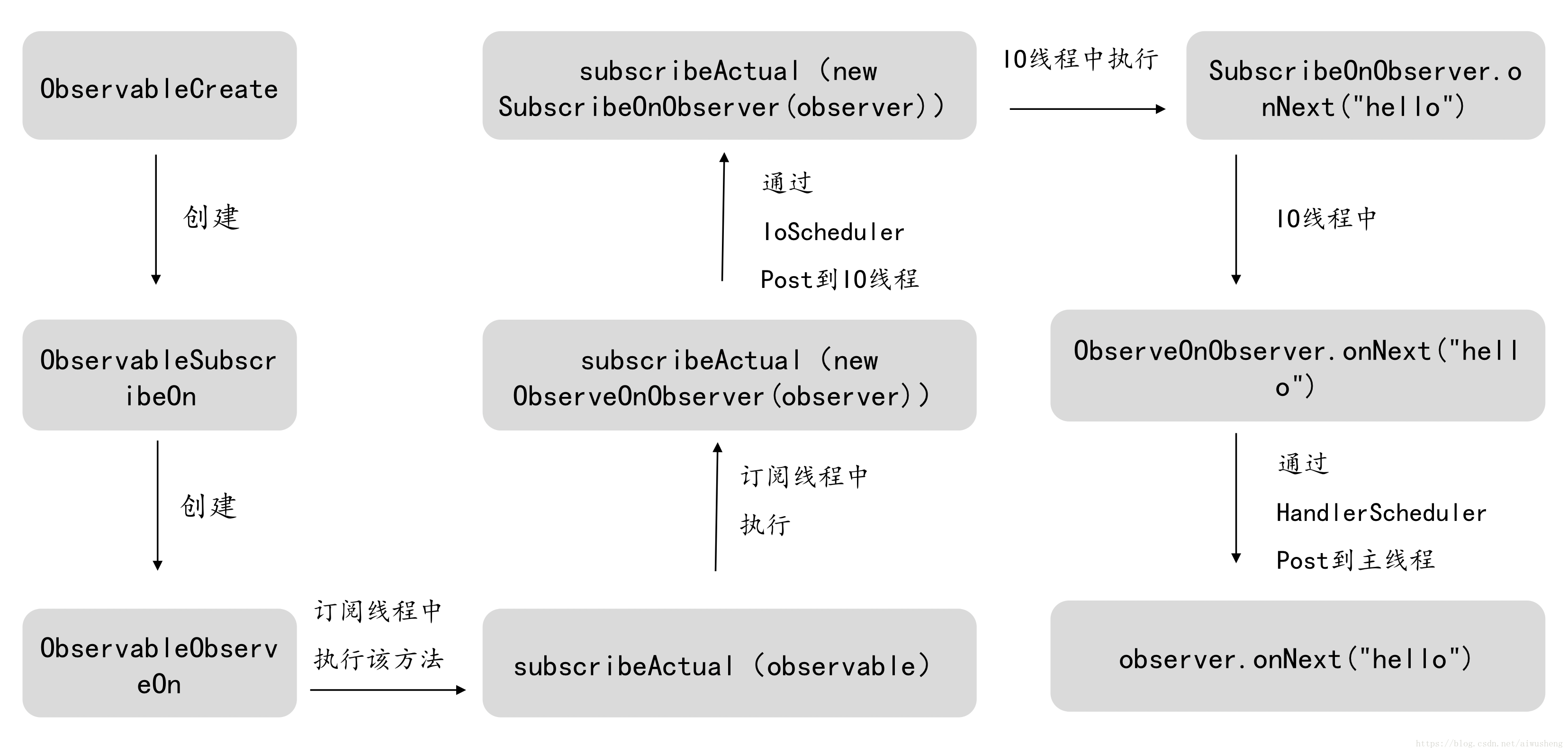 Rxjava android架构 rxjava的原理_rx使用方式