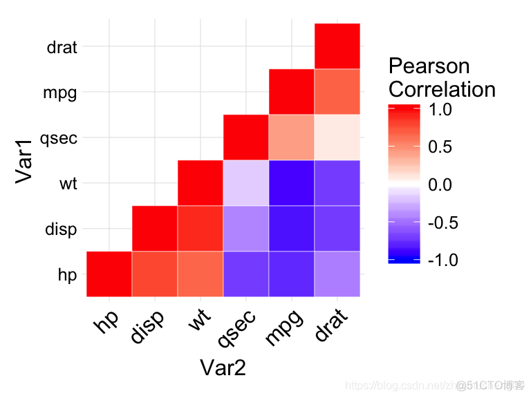 R语言绘制相关系数热图 r语言画相关性热图_ggplot2_03