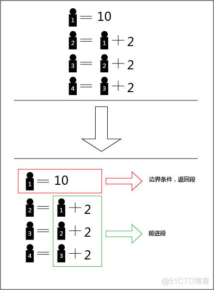 R语言编写递归程序 r语言递归算法怎么理解_尾递归