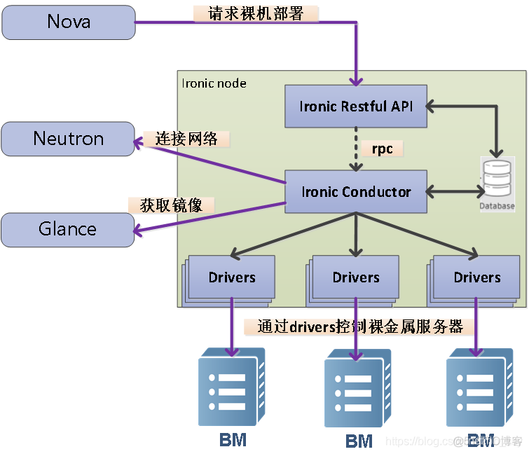 all in one使用指南 openstack openstack ironic 界面_API_03