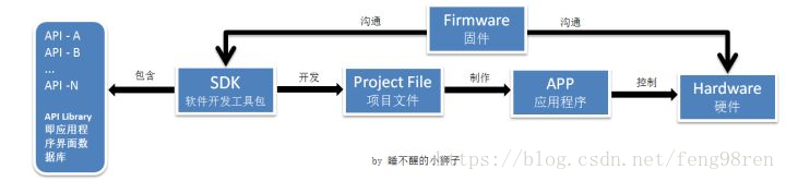 android api指南 android api sdk_API