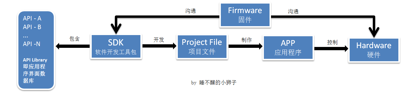 android api指南 android api sdk_应用程序_02