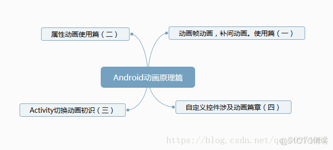 android bitmap动画 android实现动画_补间动画