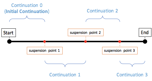 android kotlin 协程 返回 kotlin协程 原理_kotlin_02