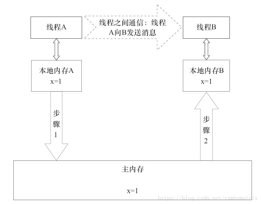 android map 缓存 map缓存线程安全_数据