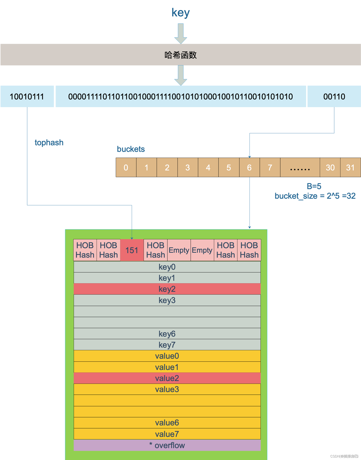 android map数据结构 map结构实现_golang_03