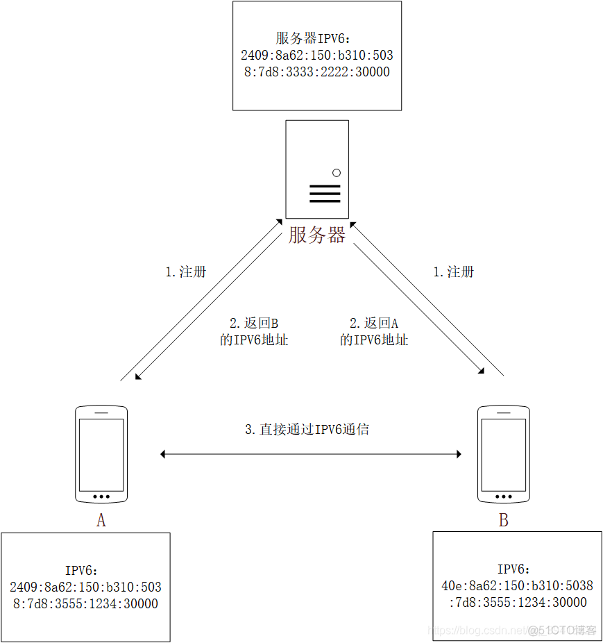 android p2p网络传输技术 安卓 p2p_android_02