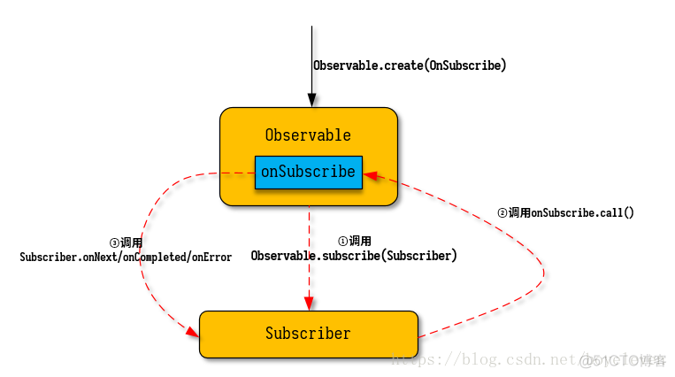 android rxjava 泄漏 安卓 rxjava_RxJava_02