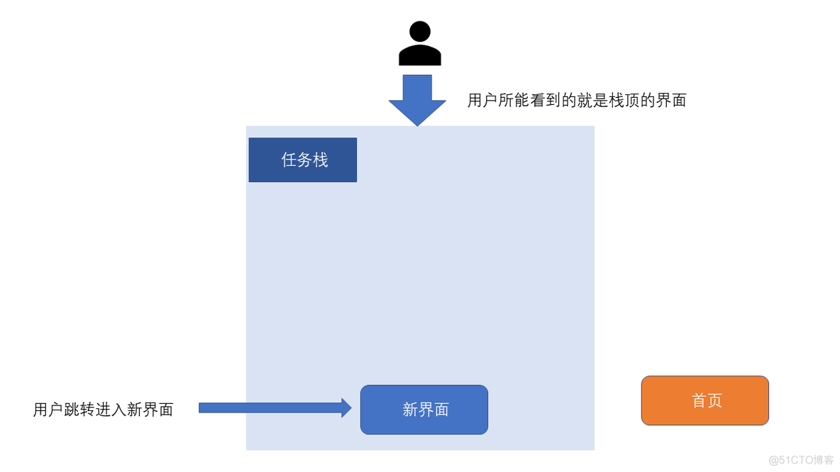 android 两个icon无缝切换 安卓两个页面跳转步骤_任务栈_08