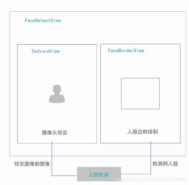 android 之人脸识别 安卓实现人脸识别_android 之人脸识别_02