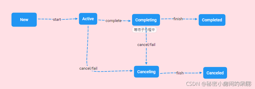 android 利用协程发起网络请求 安卓 协程_作用域_02