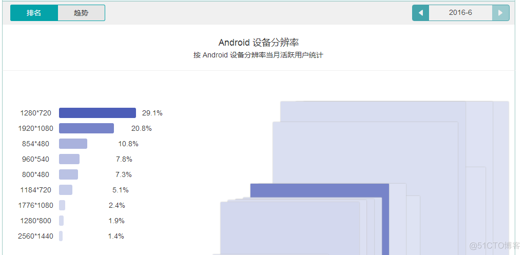 android 显示屏幕 屏幕安卓_Android开发