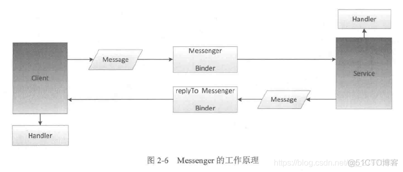 android 机制 的ipc 安卓ipc方式_ide_02