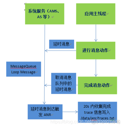 android 检测不用的资源 android anr检测_主线程_02