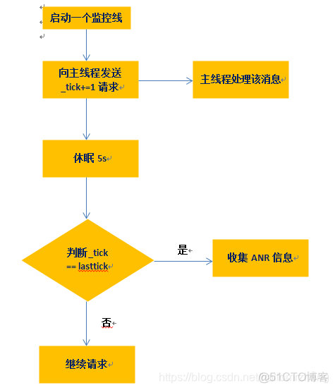 android 检测不用的资源 android anr检测_system权限_07