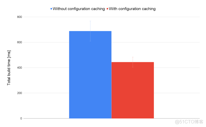 android 编译慢 安卓编译加速_gradle_10