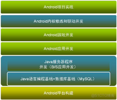 android主要学什么 做android需要学什么_android开发