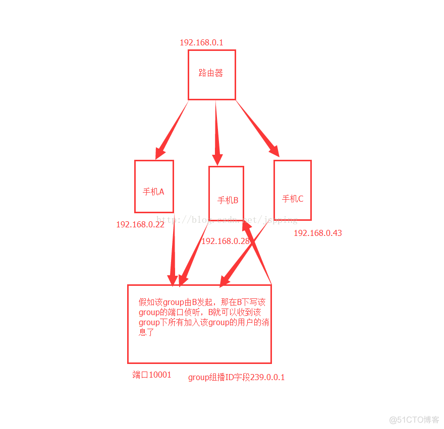 android局域网ip地址 安卓获取局域网ip_java