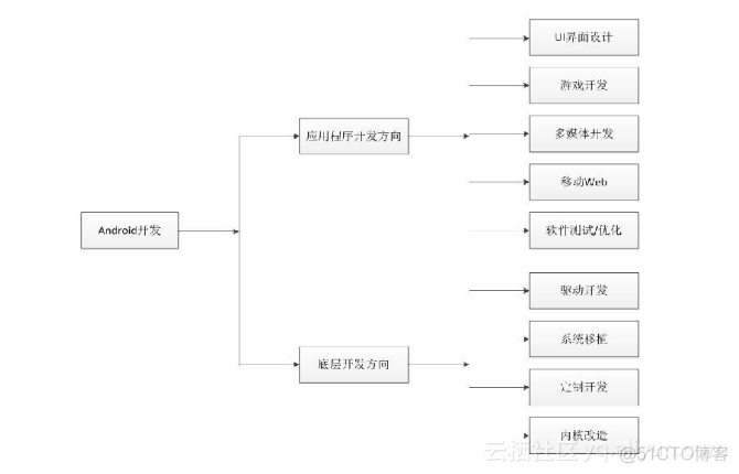 android开发未来方向 android开发技术路线_Java