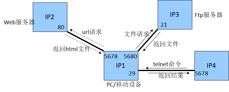 android的com3端口 安卓端口是什么_TCP