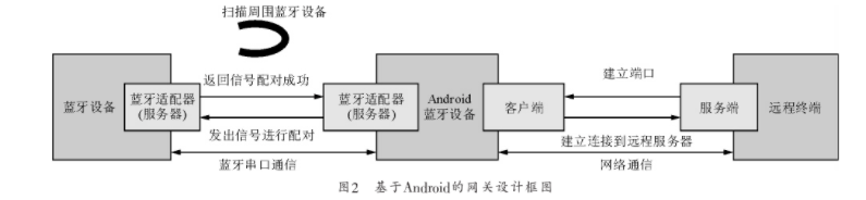 android读物联网卡 android 物联网_物联网_02