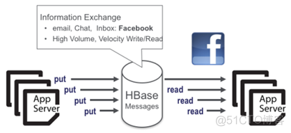 apache hbase 中文 apache hbase简介_大数据_02