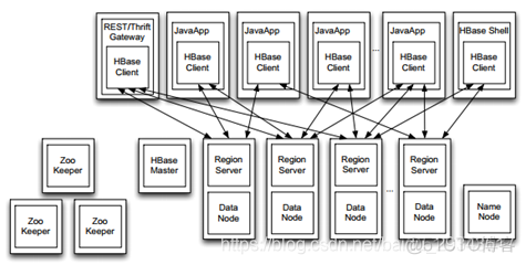 apache hbase 中文 apache hbase简介_大数据_05