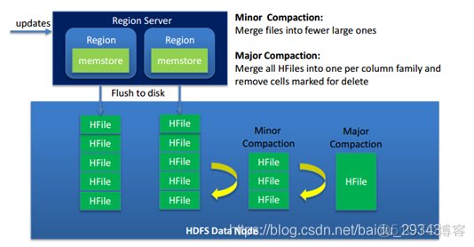 apache hbase 中文 apache hbase简介_服务器_13