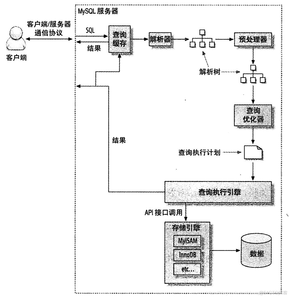 api mysql 调用 mysql调用过程_api mysql 调用