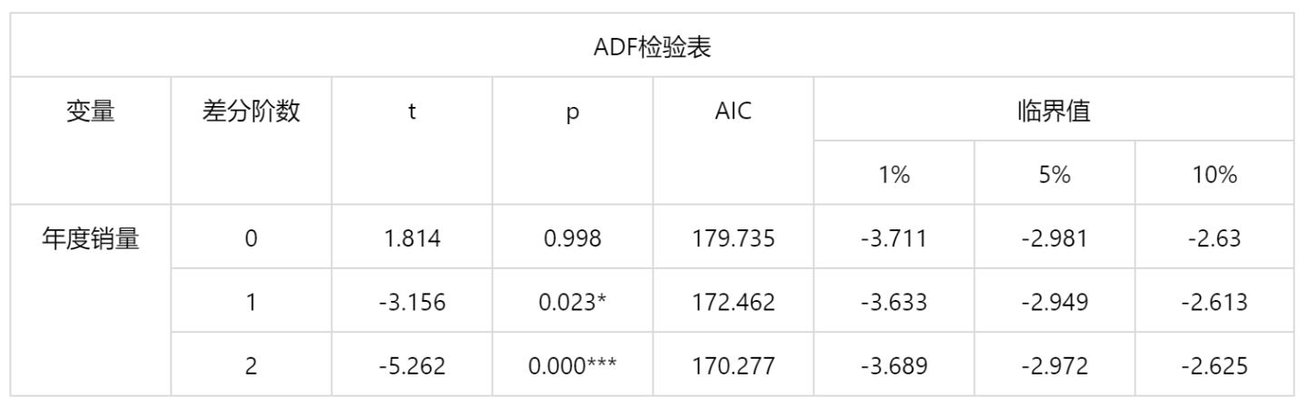 arima模型python Arima模型怎么做预测_数学建模_04