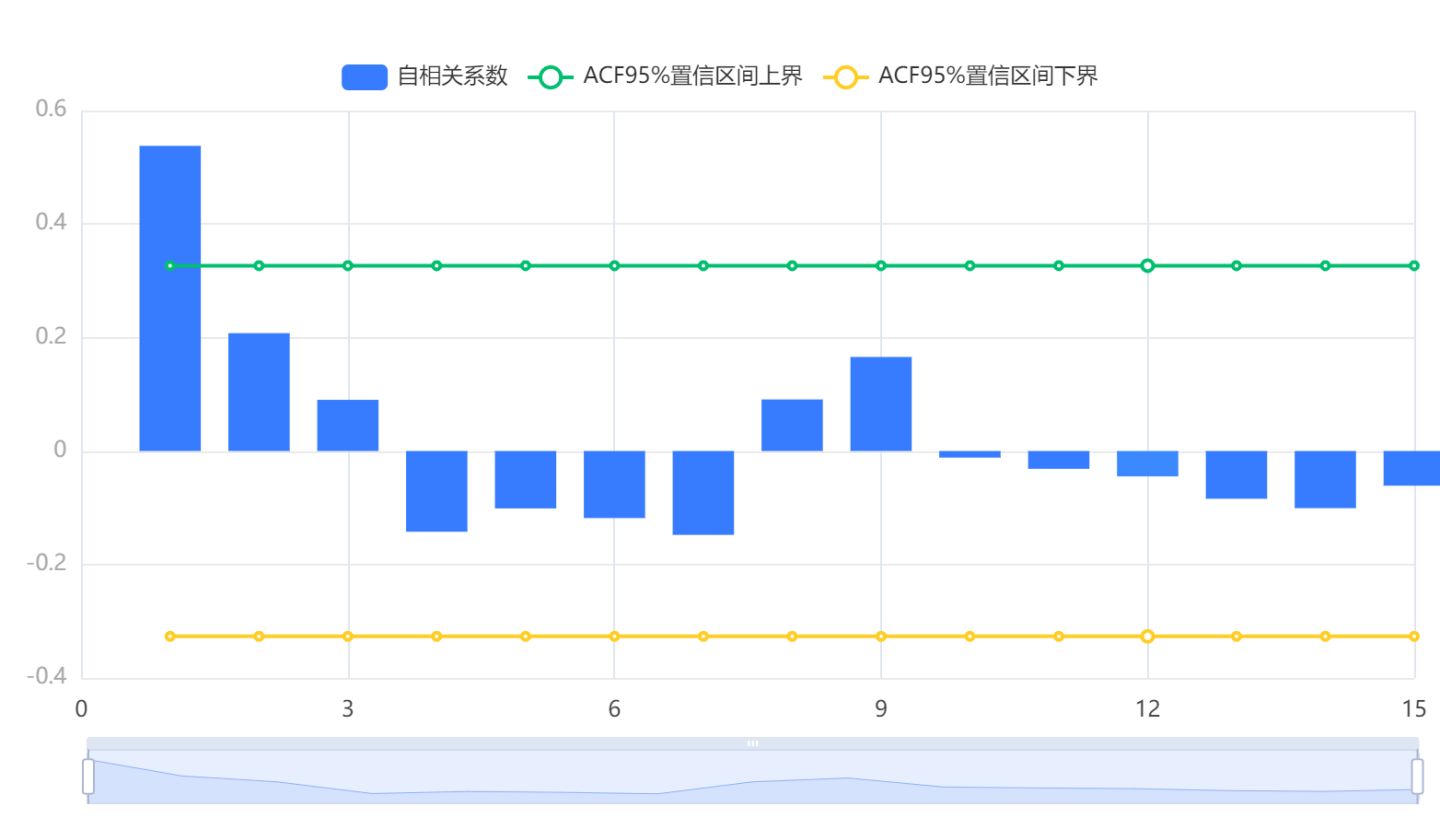 arima模型python Arima模型怎么做预测_差分_06