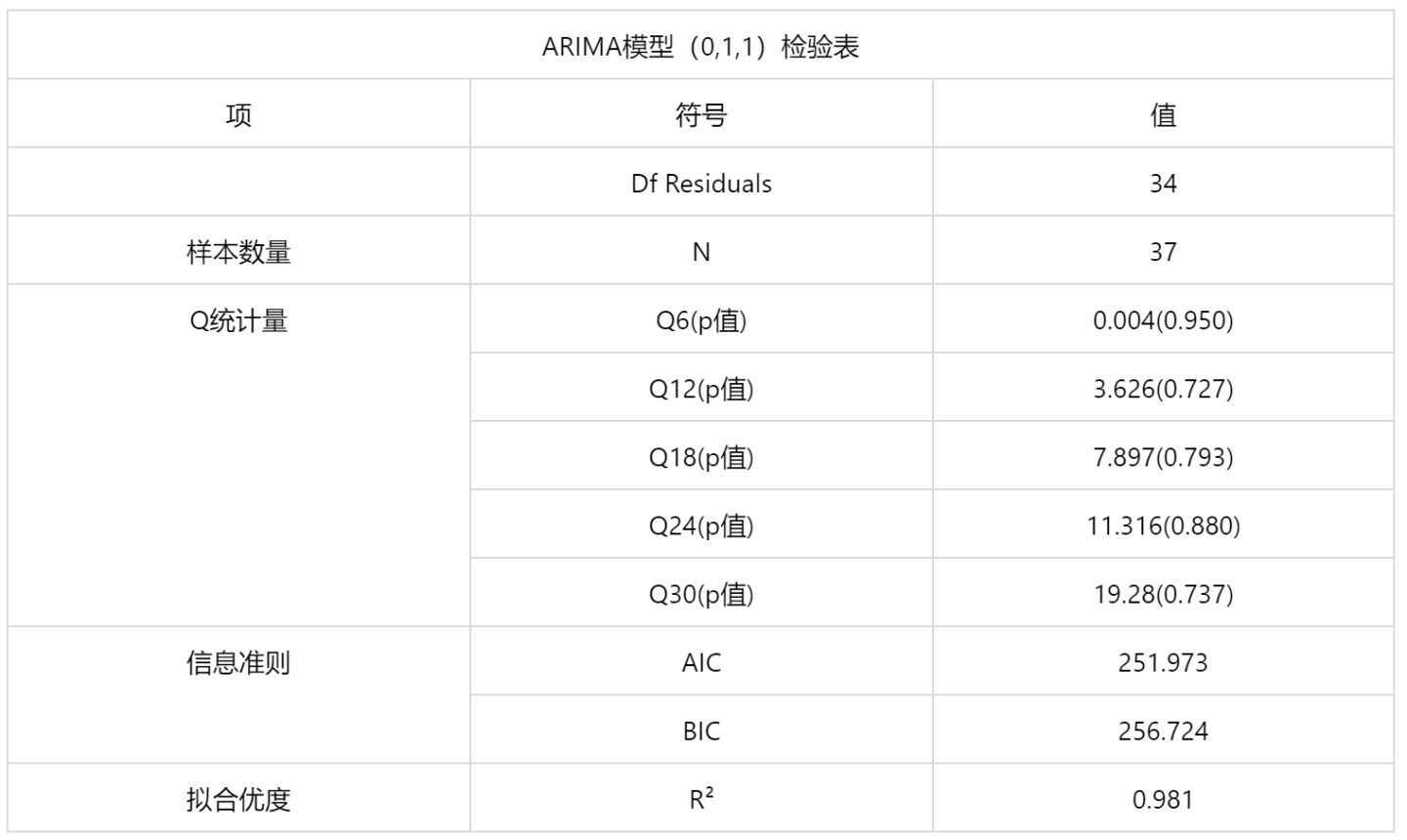 arima模型python Arima模型怎么做预测_算法_08