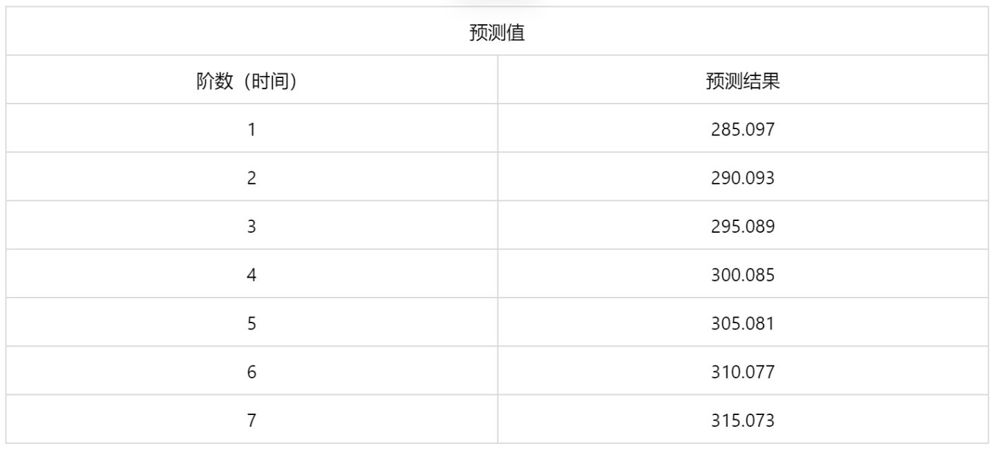 arima模型python Arima模型怎么做预测_美赛_13