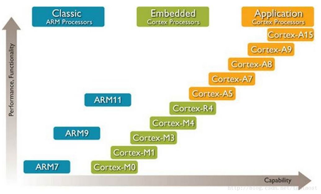 arm处理器和ARM架构的关系 arm处理器和intel处理器_逻辑结构