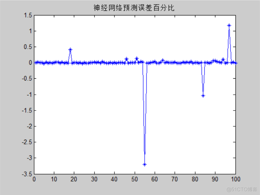 bp神经网络 拟合实例 用bp神经网络做函数拟合_数据_09