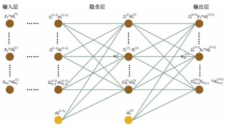 bp神经网络 激活 bp神经网络操作步骤_bp神经网络 激活