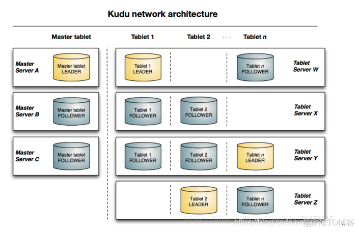 bulkload底层代码 hbase hbase kudu_数据