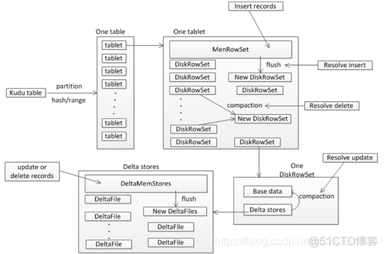 bulkload底层代码 hbase hbase kudu_kudu_03