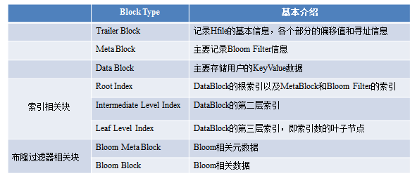 cdh hbase配置phoenix hbase hfile_big data_04